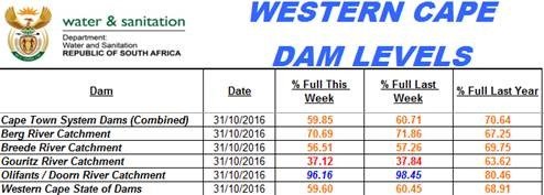 WC DAM LEVELS_NOV 2016