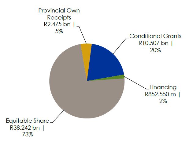 Provincial Revenue 2015/16