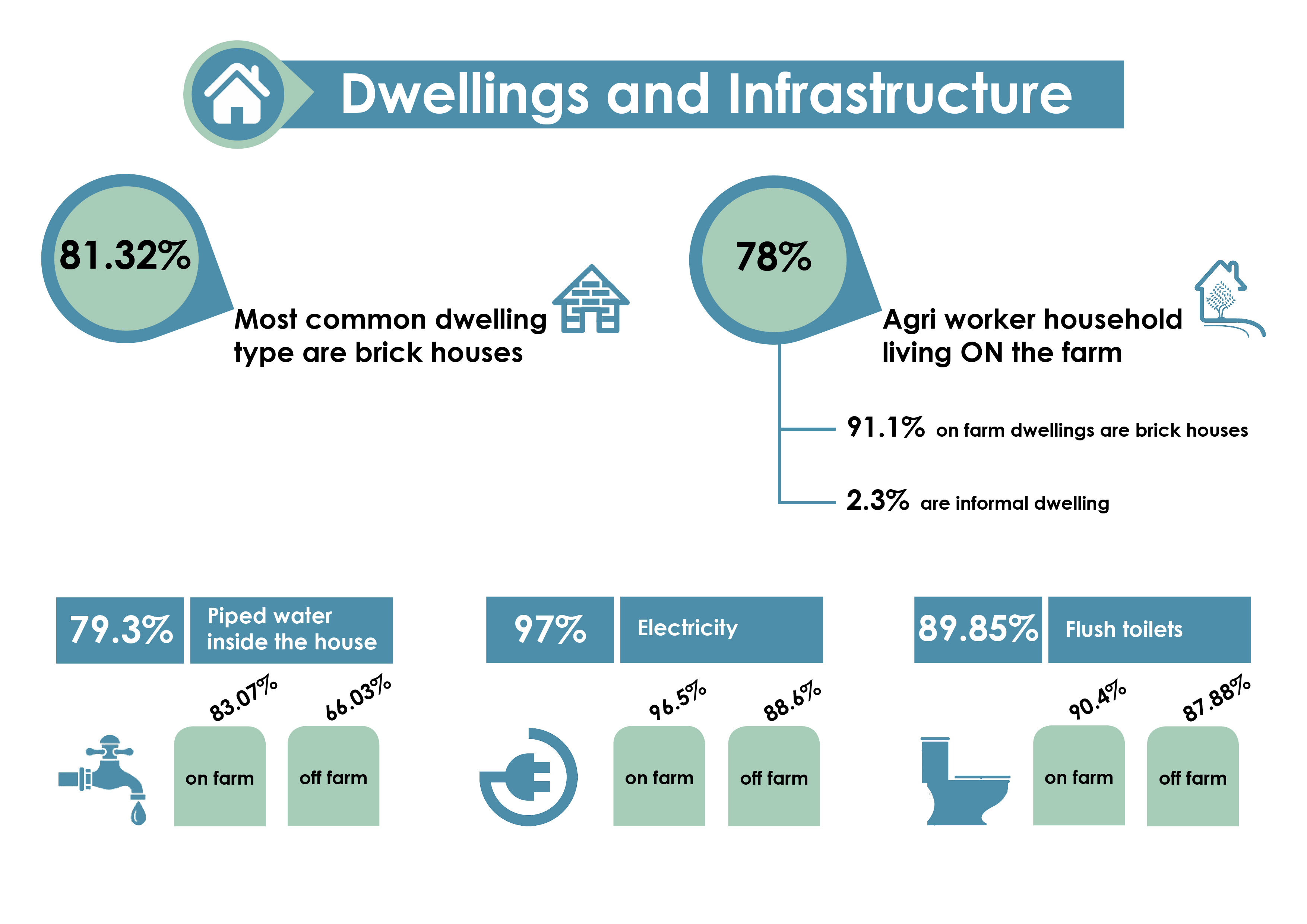 Housing outcomes from the census 