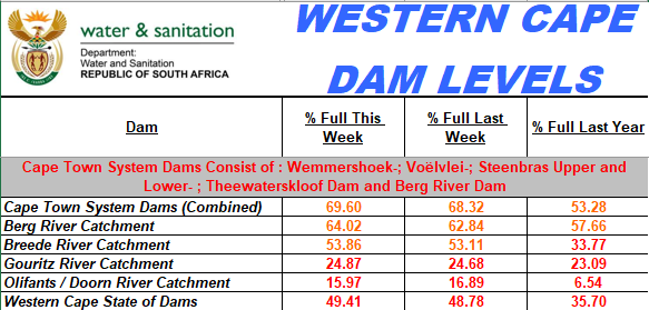 Dam levels