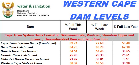 Western Cape dam levels