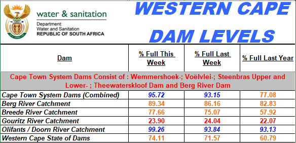 Dam levels