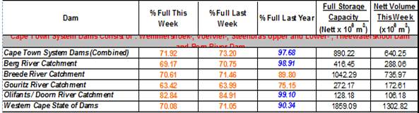 DWS Dam levels