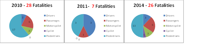 Fatality Stats