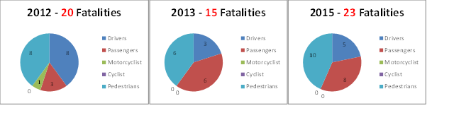 Fatality Stats