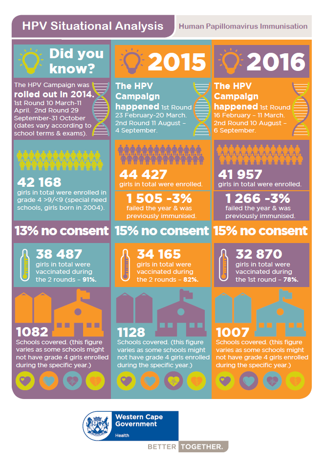 HPV Infographic Western Cape Government Health