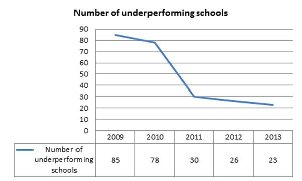 NSC-2013-number-of-underperforming-schools