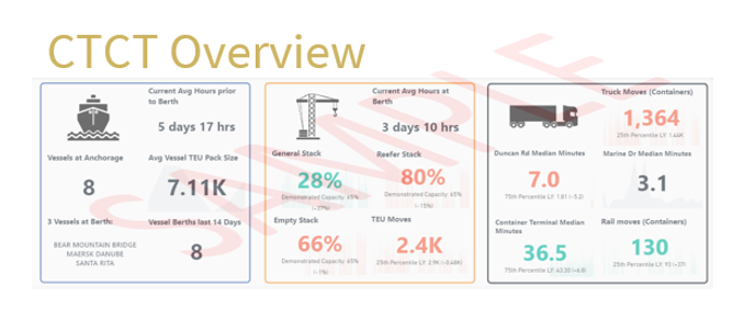 Sample of Port of Cape Town Dashboard