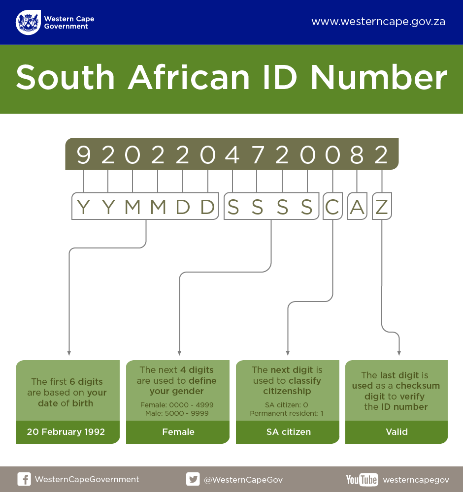 Decoding your South African ID number