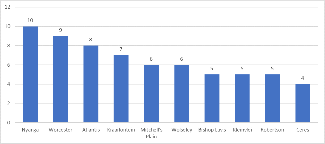 Top 10 stations 