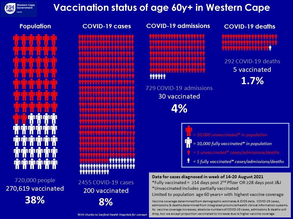 Vaccination status of over 60