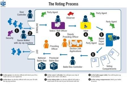 The Voting Process