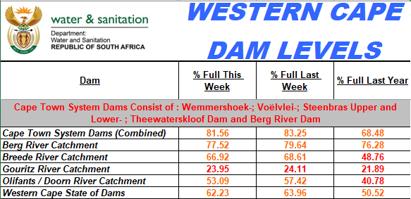 Western Cape dam levels