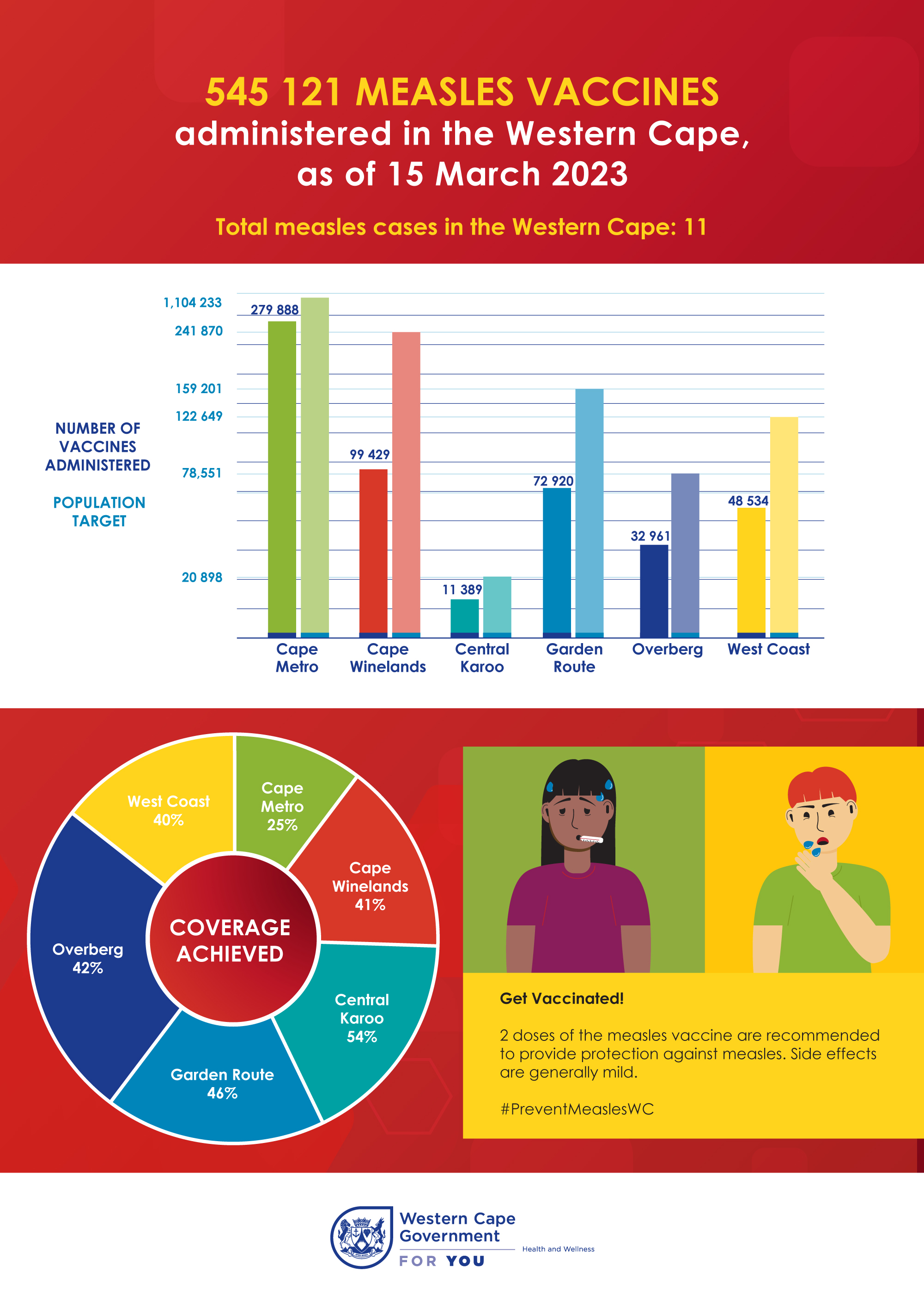 Western Cape Measels Vaccinations Infographic 15 March