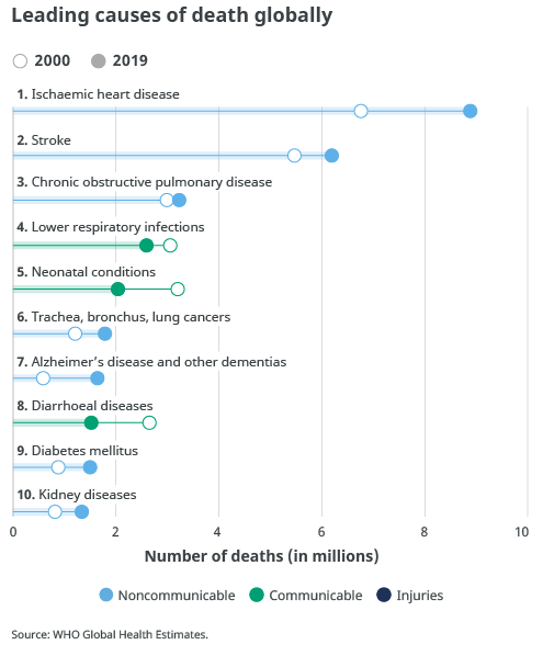 Leading causes of death globally